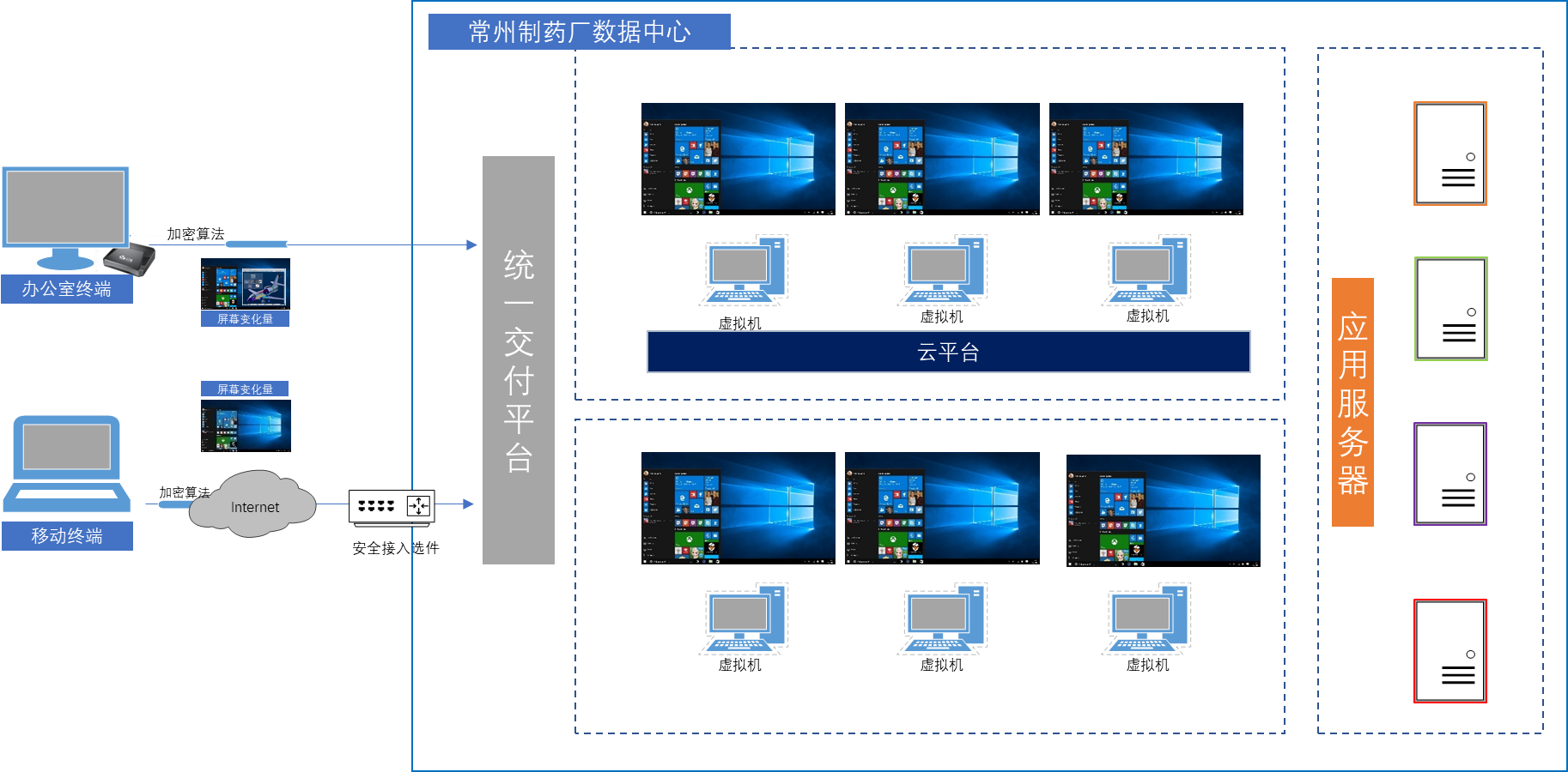 常州制药厂 -- 云桌面项目(图1)