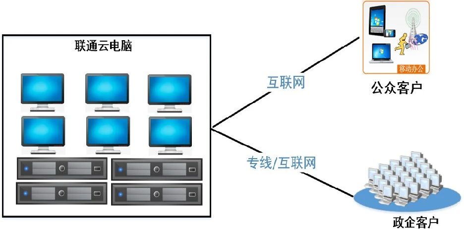 云服务新标杆--云之遥助力重庆联通云平台建设(图2) 云服务新标杆--云之遥助力重庆联通云平台建设(图2)