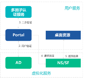 日立电梯--桌面虚拟化项目(图2)