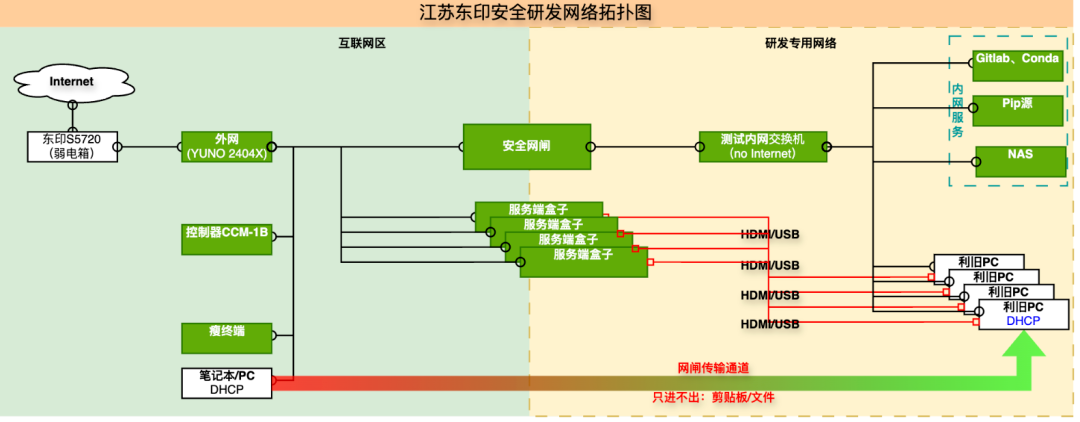 破解研发数据泄密困局:江苏东印研究院如何用“云刀片”守住核心算法?(图2) 破解研发数据泄密困局:江苏东印研究院如何用“云刀片”守住核心算法?(图2)