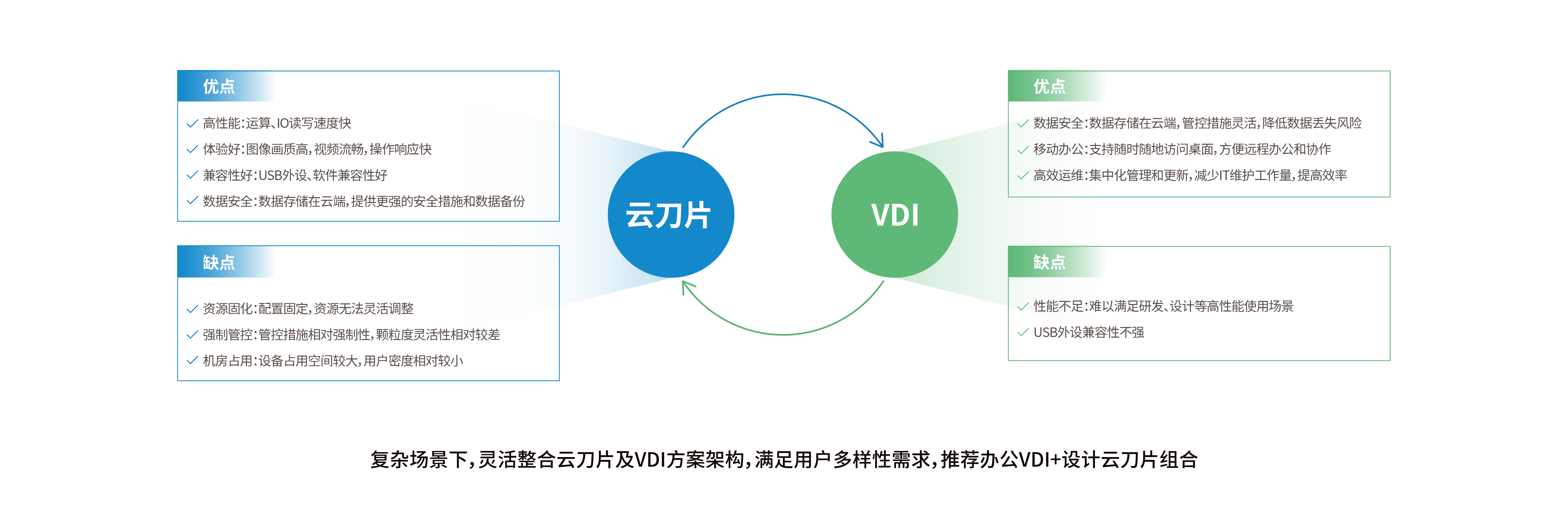 云刀片+VDI融合方案(图1)