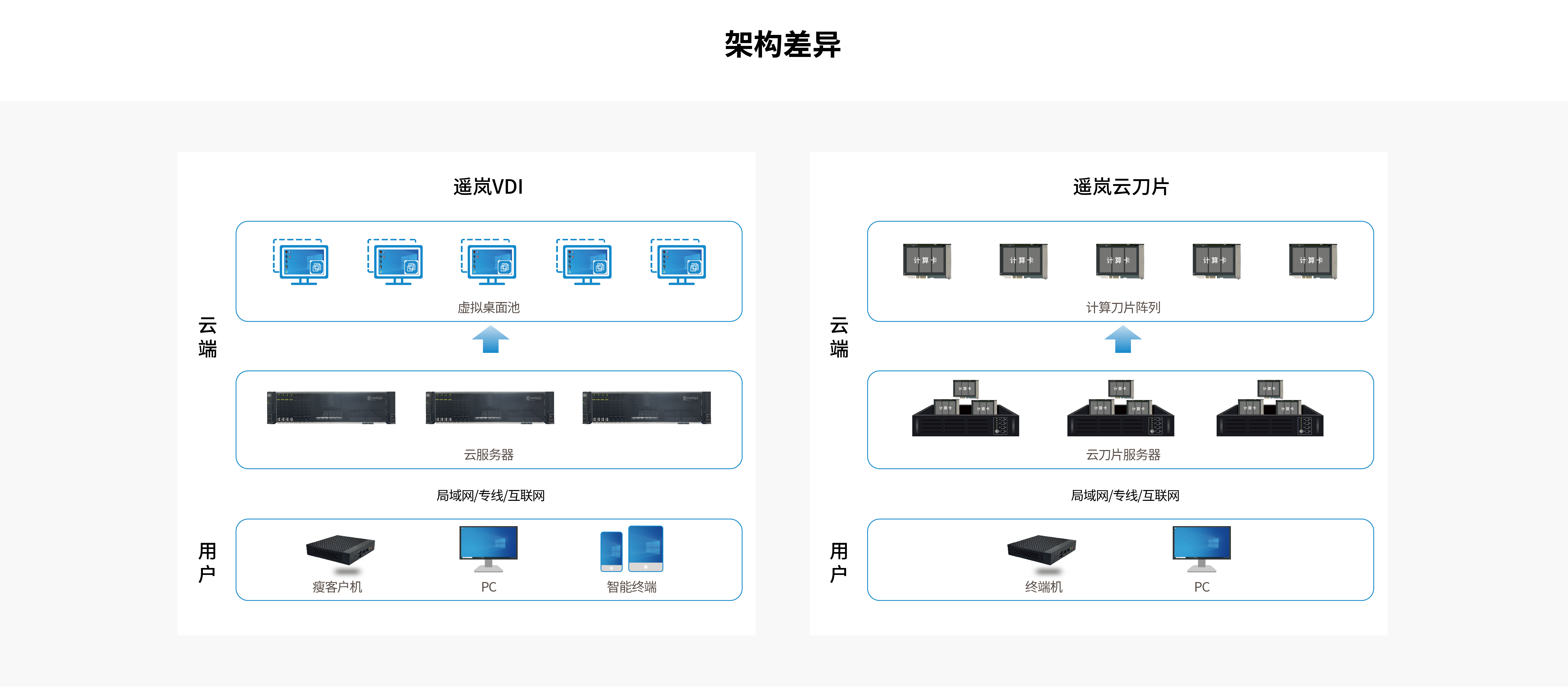 云刀片+VDI融合方案(图2)