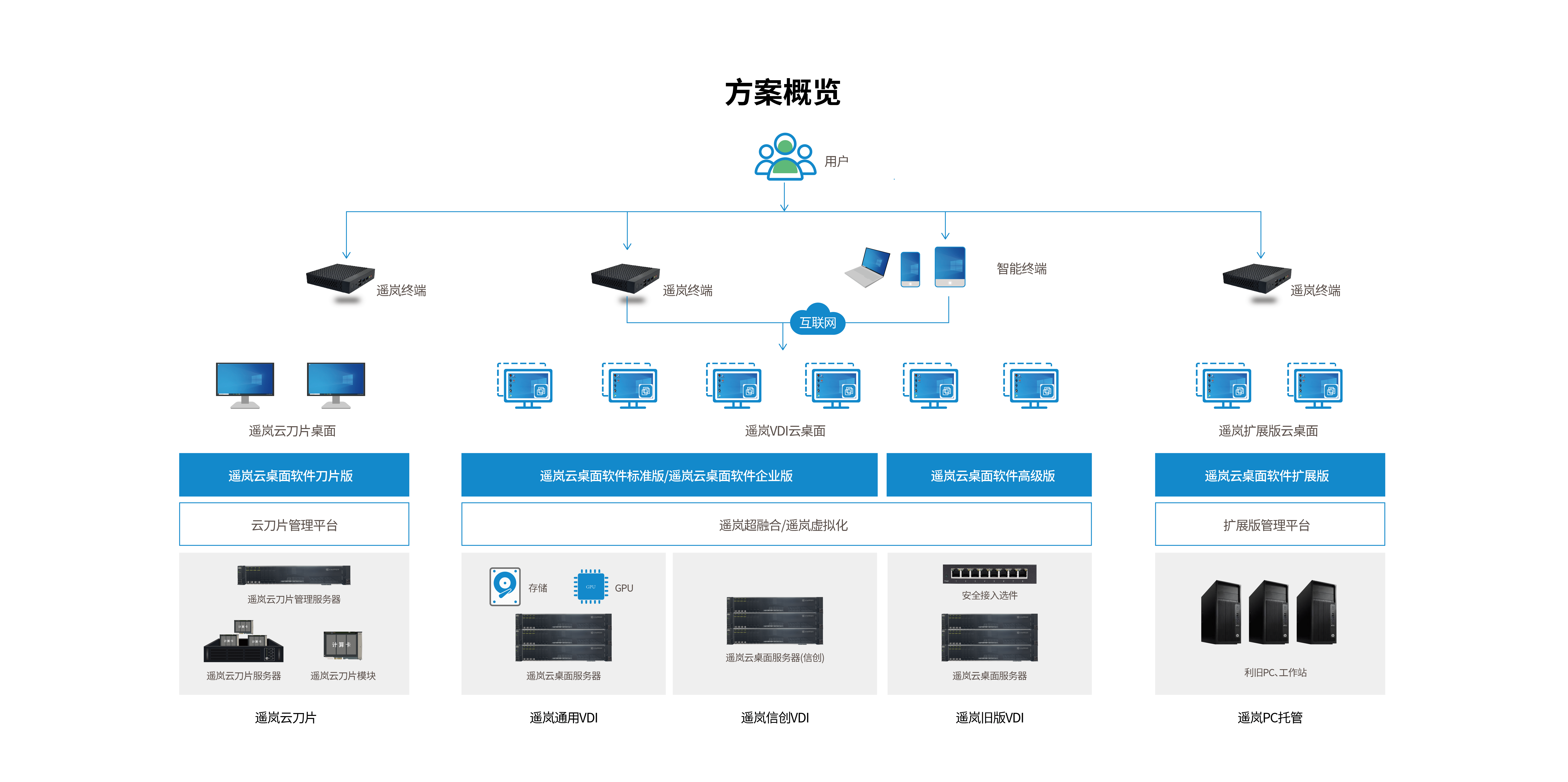 云刀片+VDI融合方案(图3)