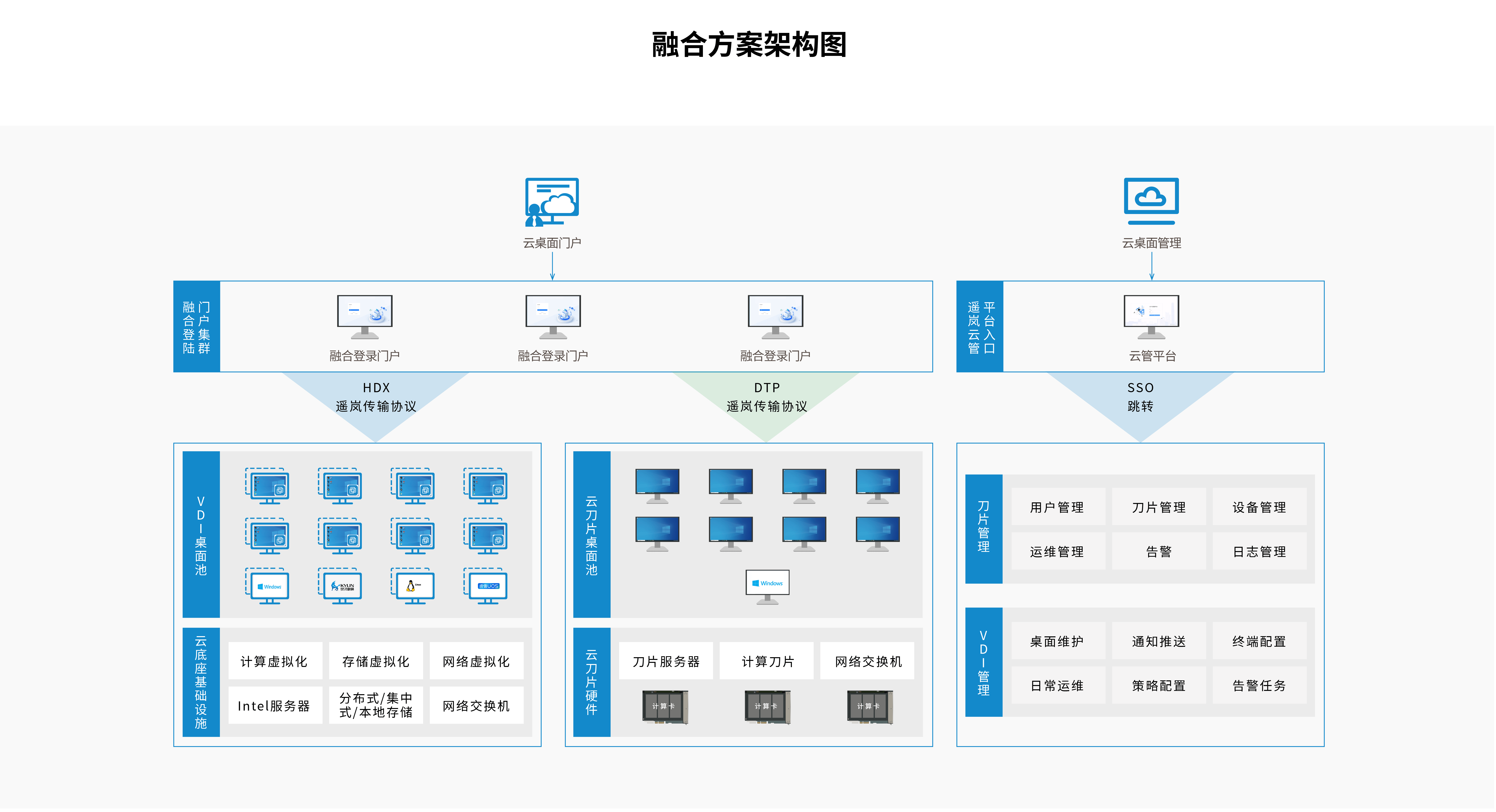 云刀片+VDI融合方案(图4)