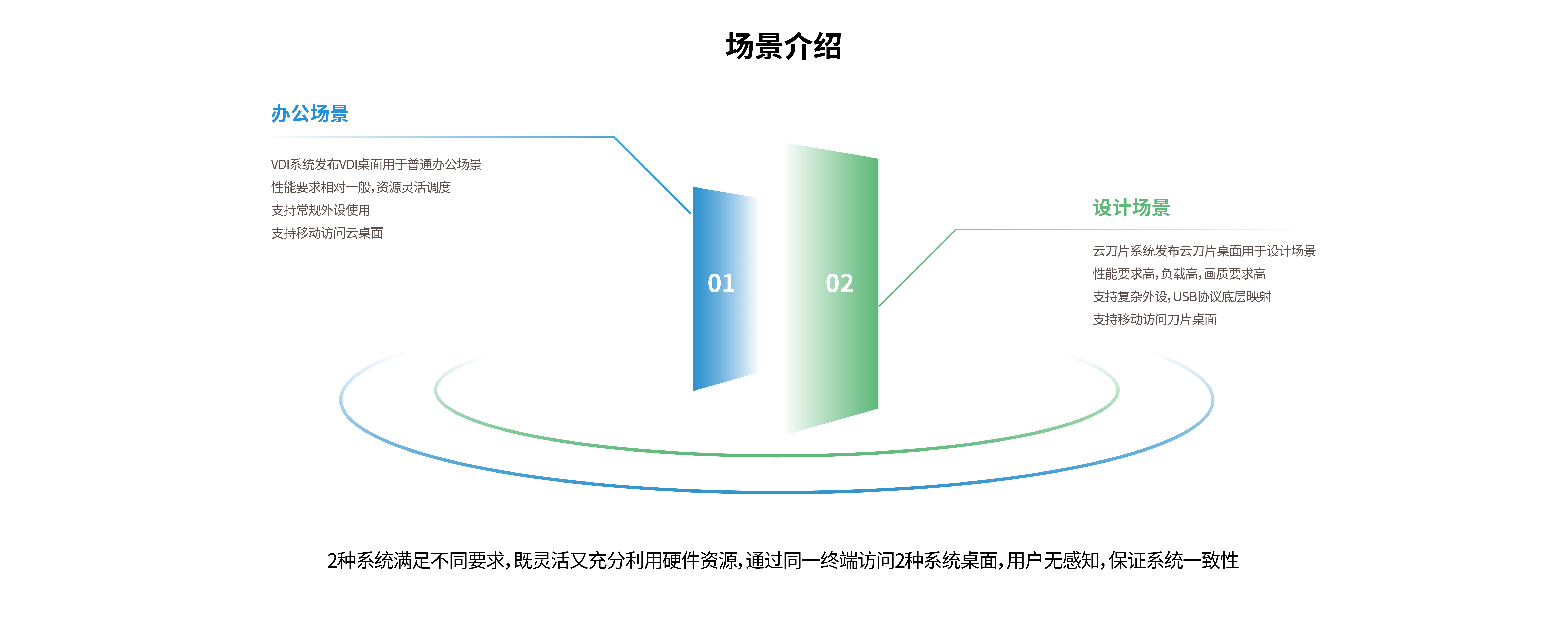 云刀片+VDI融合方案(图6)