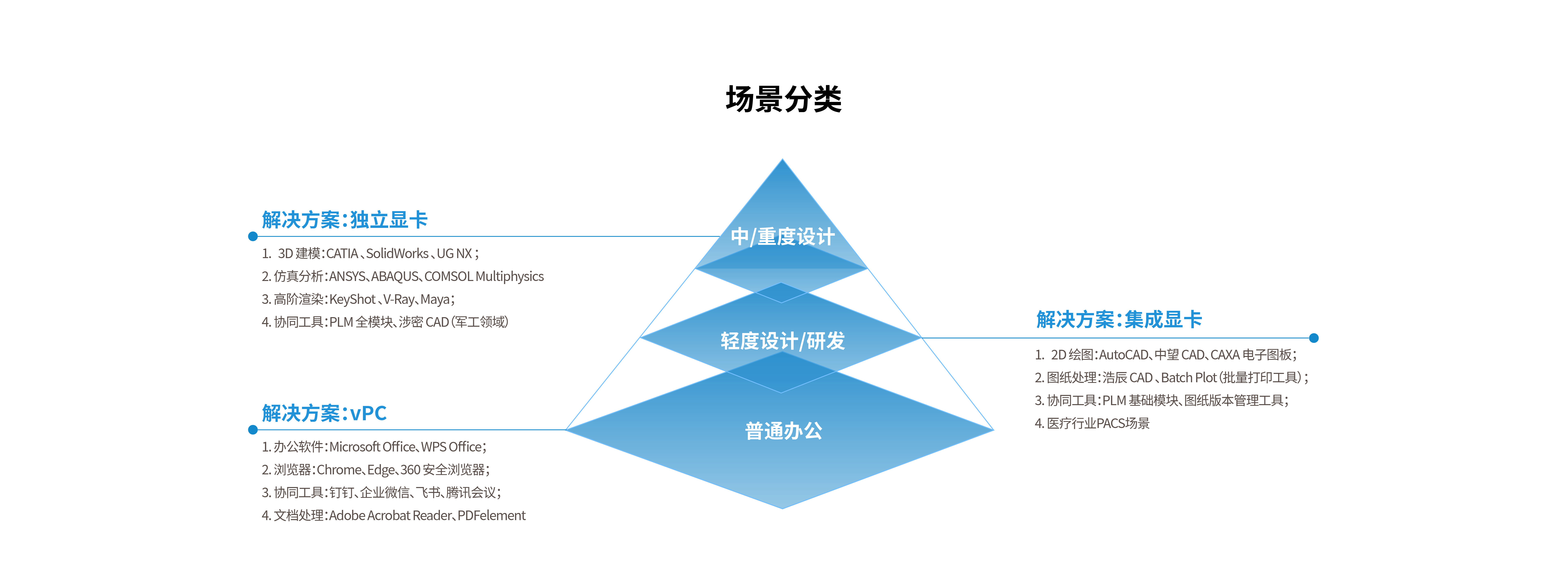 云刀片+VDI融合方案(图5)