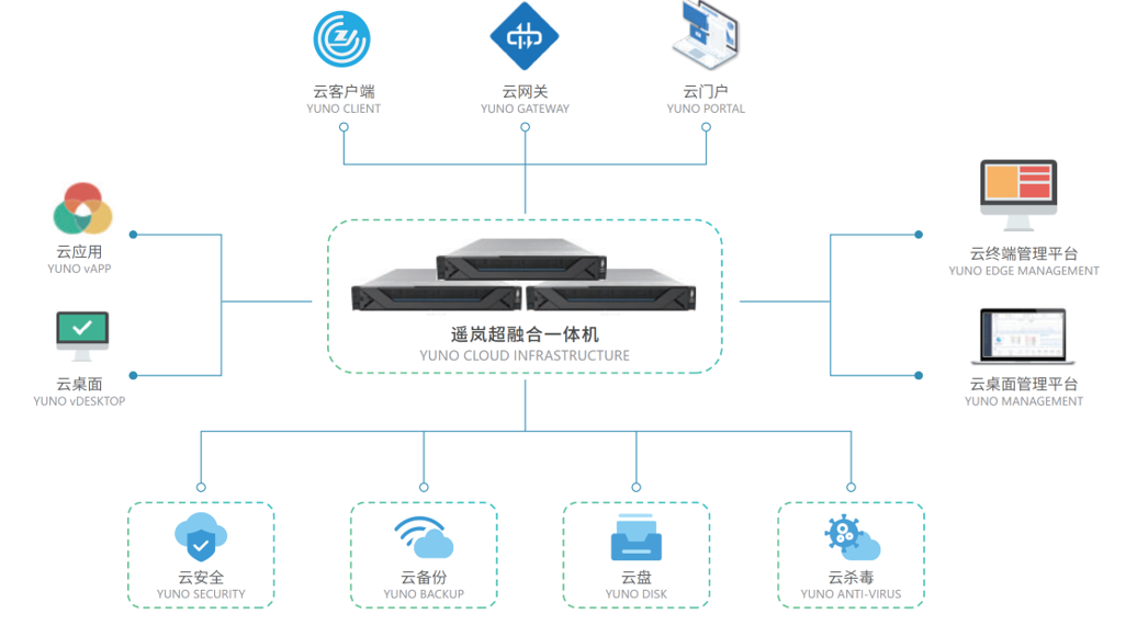 遥岚云桌面一体机(图1) 遥岚云桌面一体机(图1)