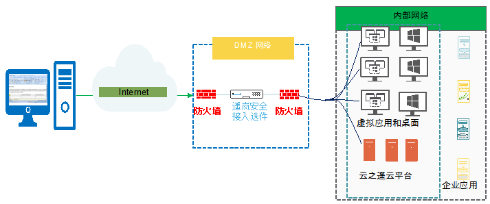 安全接入选件应用(图6) 安全接入选件应用(图6)