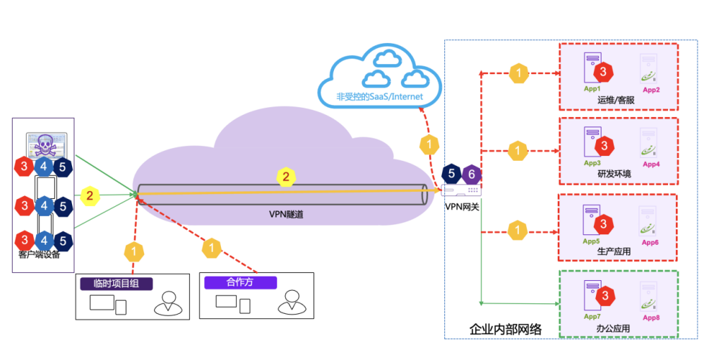 安全接入选件应用(图4)