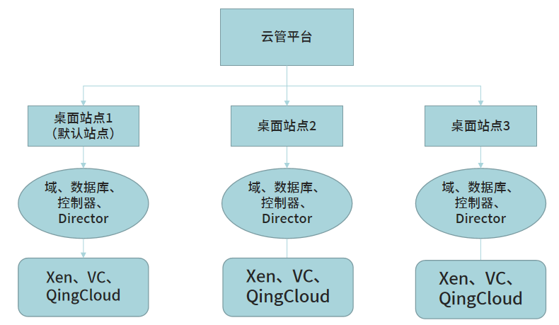 安徽省交通规划设计研究总院云桌面解决方案(图3)