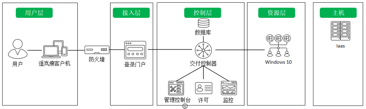 某先进技术研究院---云桌面解决方案(图1)