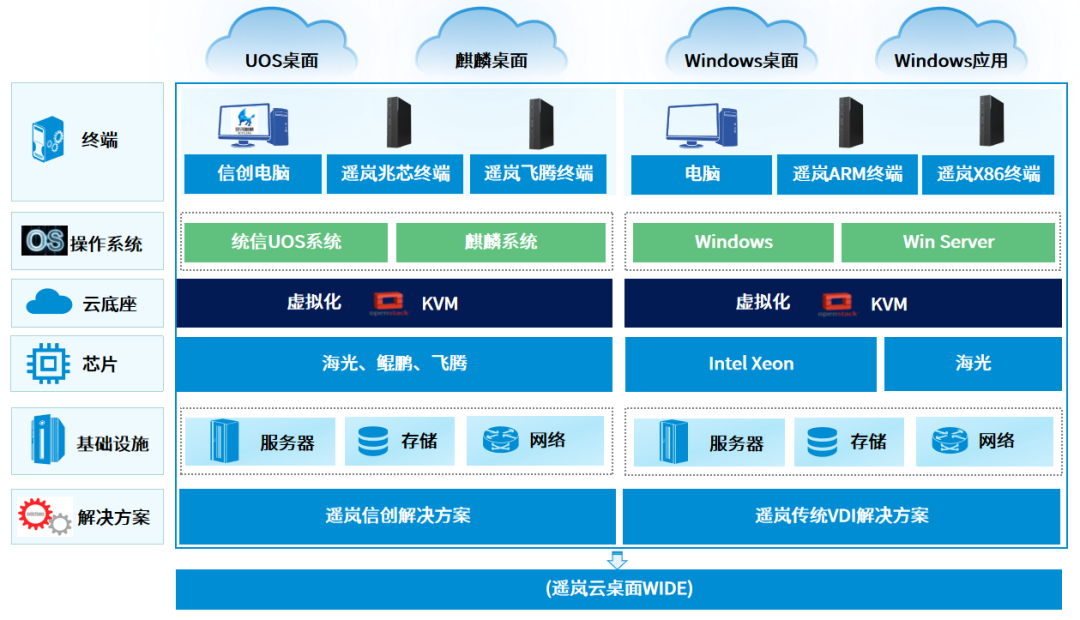 全新遥岚云桌面WIDE发布,开启国产化与全球化双赛道(图2) 全新遥岚云桌面WIDE发布,开启国产化与全球化双赛道(图2)