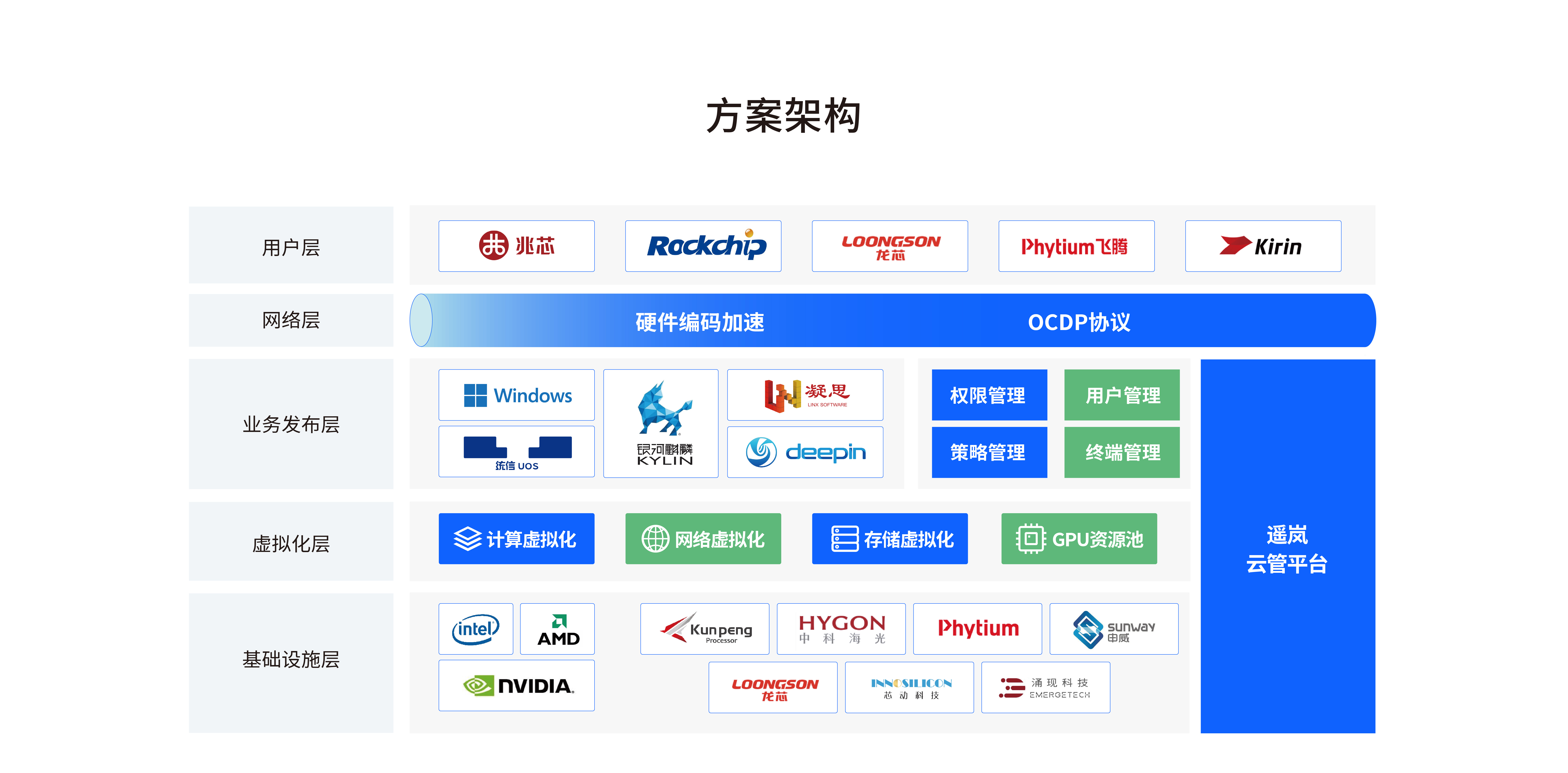 遥岚VDI云桌面(图2)