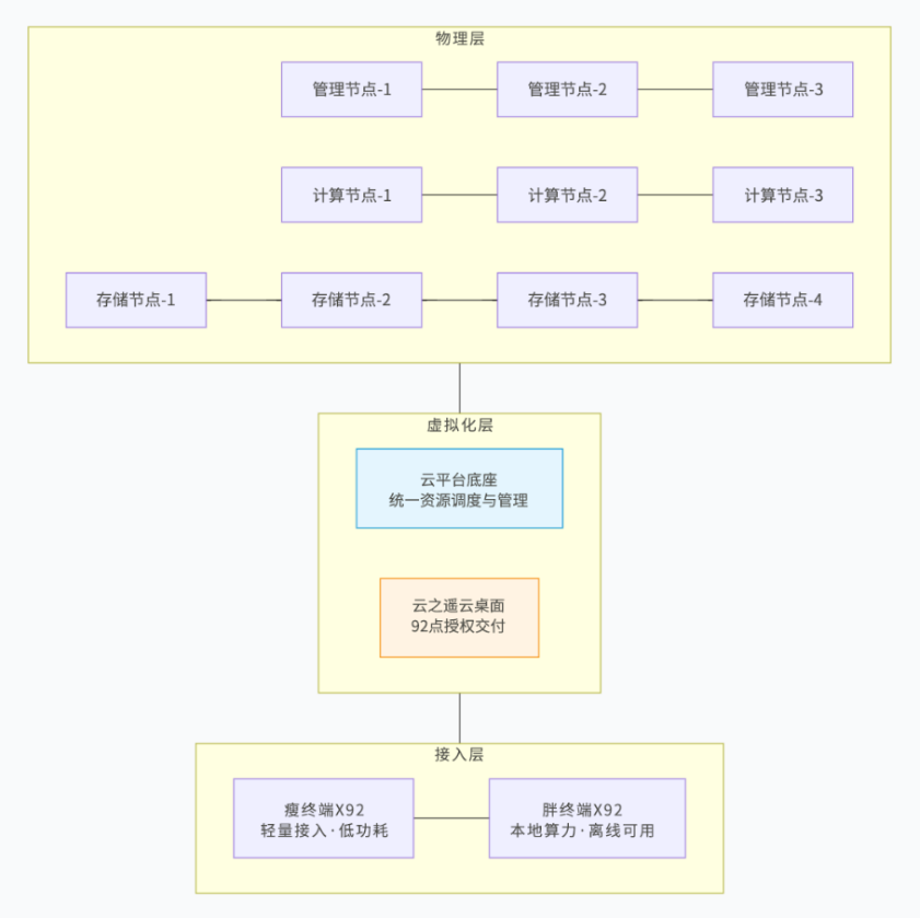 军事院校信息化转型实录：某军事院校如何用云桌面守住教学数据安全底线？(图1)
